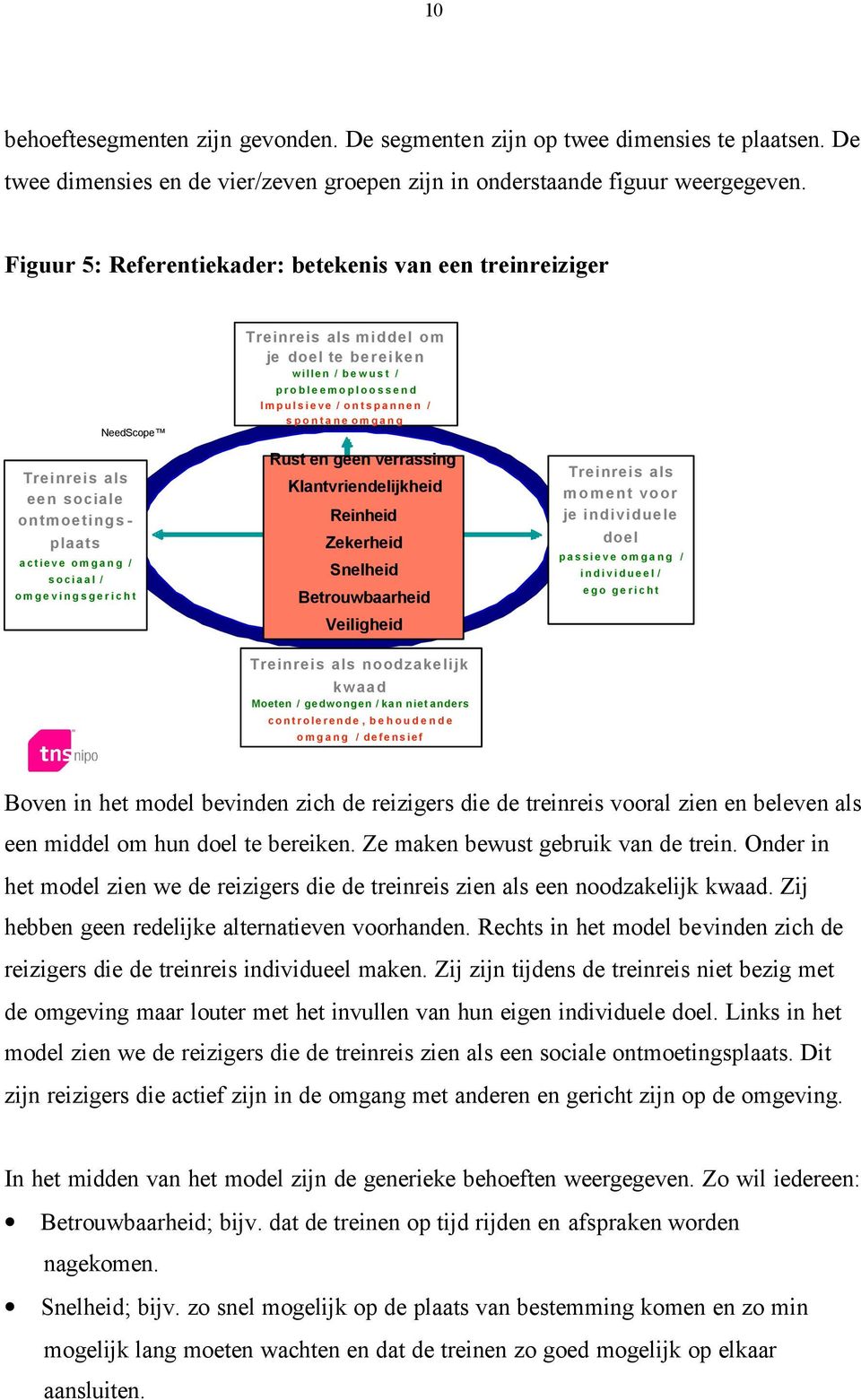 bereiken willen / bewust / probleemoploossend Impulsieve / ontspannen / spontane omgang Rust en geen verrassing Klantvriendelijkheid Reinheid Zekerheid Snelheid Betrouwbaarheid Veiligheid Treinreis