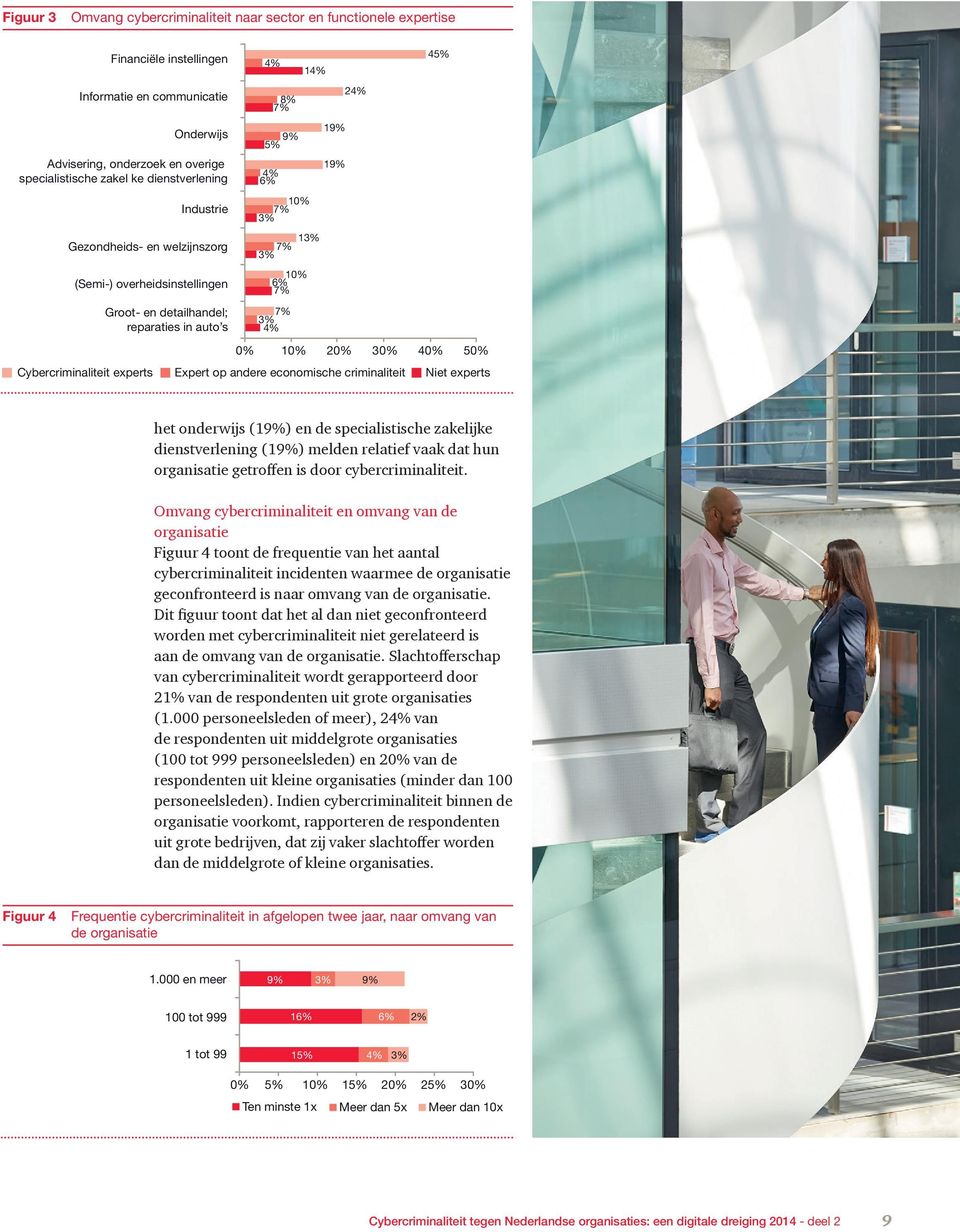 7% 7% 3% 4% 14% 13% 19% 19% 24% 0% 10% 20% 30% Expert op andere economische criminaliteit 45% 40% 50% Niet experts het onderwijs (19%) en de specialistische zakelijke dienstverlening (19%) melden