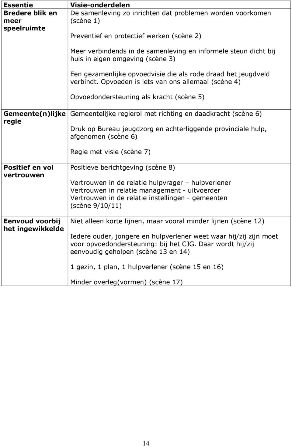 Opvoeden is iets van ons allemaal (scène 4) Opvoedondersteuning als kracht (scène 5) Gemeente(n)lijke regie Gemeentelijke regierol met richting en daadkracht (scène 6) Druk op Bureau jeugdzorg en