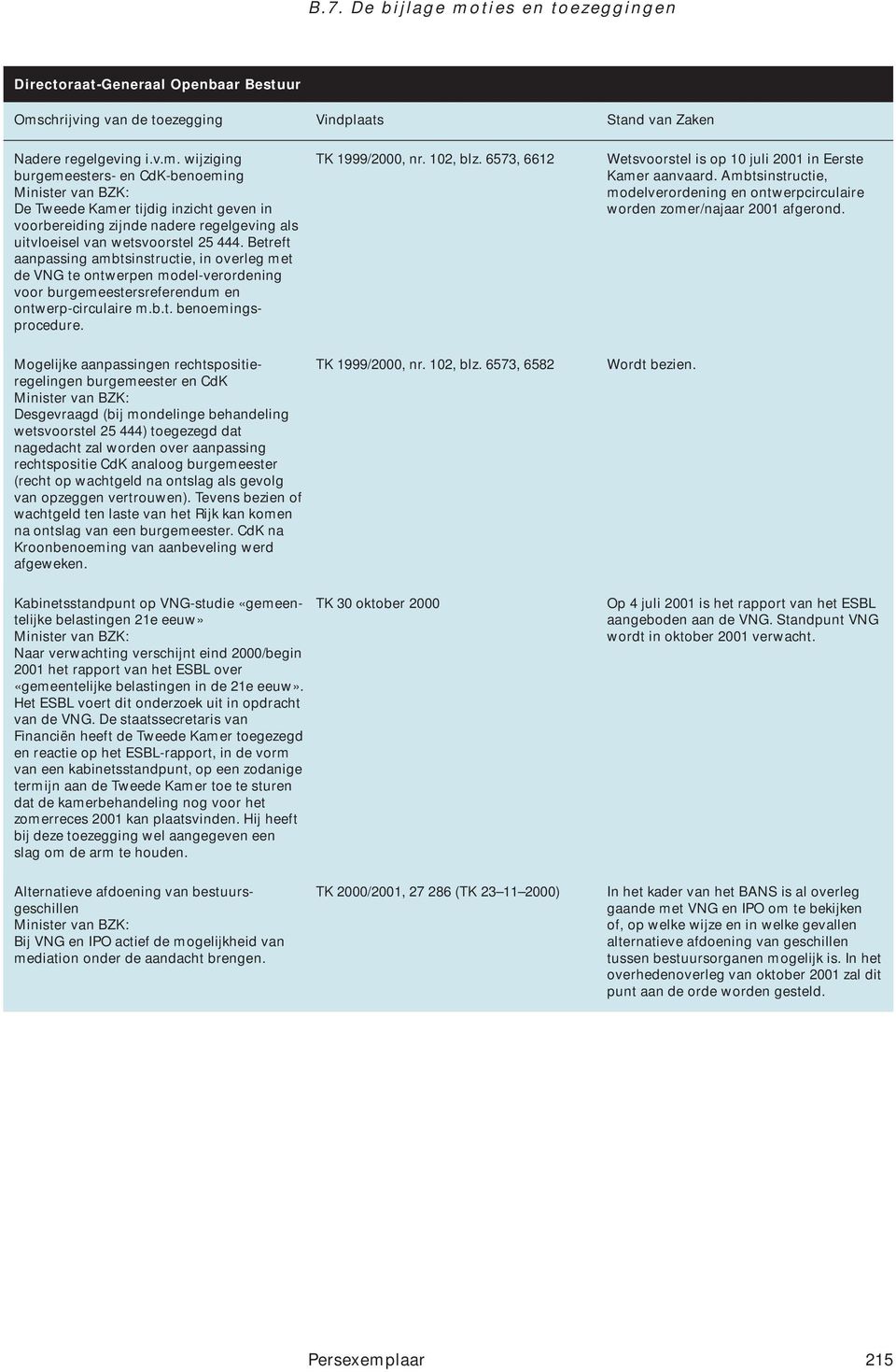 6573, 6612 Wetsvoorstel is op 10 juli 2001 in Eerste Kamer aanvaard. Ambtsinstructie, modelverordening en ontwerpcirculaire worden zomer/najaar 2001 afgerond.