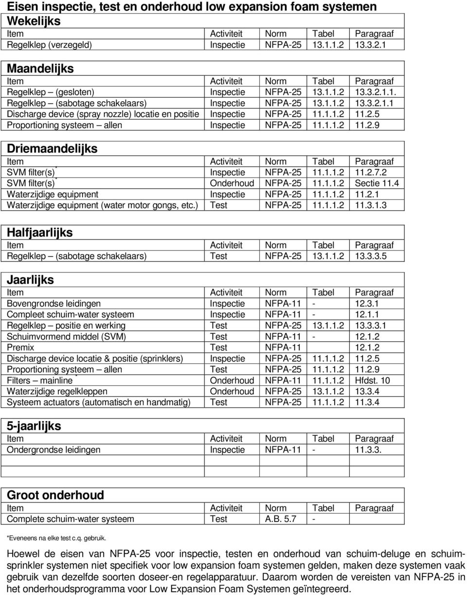 1.1.2 11.2.5 Proportioning systeem allen Inspectie NFPA-25 11.1.1.2 11.2.9 Driemaandelijks Item Activiteit Norm Tabel Paragraaf SVM filter(s) * Inspectie NFPA-25 11.1.1.2 11.2.7.