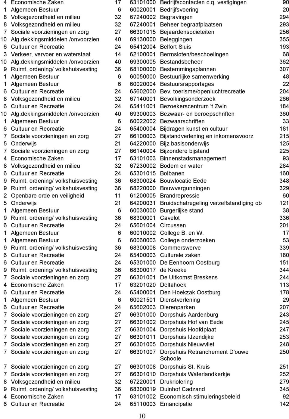 voorzieningen en zorg 27 66301015 Bejaardensocieteiten 256 10 Alg.