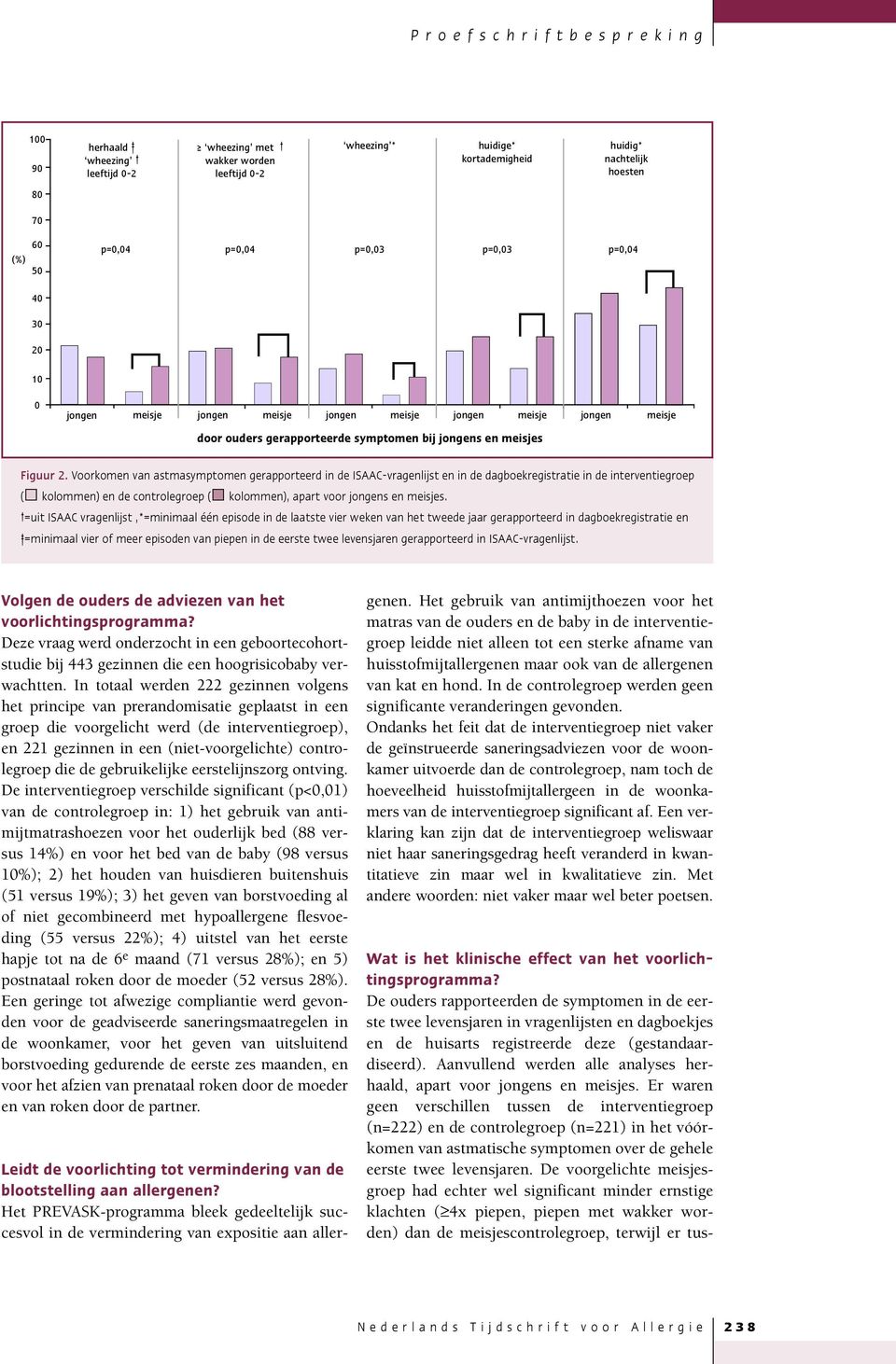 Voorkomen van astmasymptomen gerapporteerd in de ISAAC-vragenlijst en in de dagboekregistratie in de interventiegroep ( kolommen) en de controlegroep ( kolommen), apart voor jongens en meisjes.