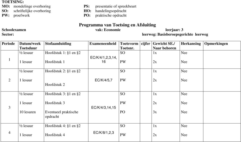 Hoofdstuk : en Hoofdstuk Exameneenheid Toetsvorm Toetsnr. EC/K/4/,,3,4, 6 cijfer Gewicht SE.