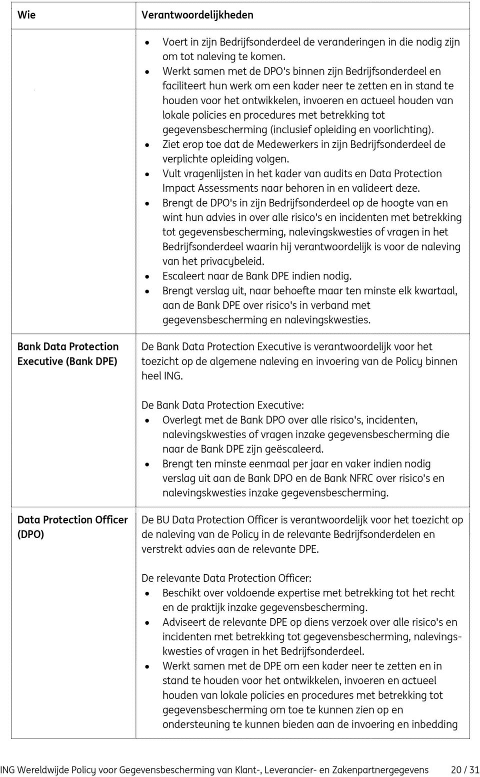 en procedures met betrekking tot gegevensbescherming (inclusief opleiding en voorlichting). Ziet erop toe dat de Medewerkers in zijn Bedrijfsonderdeel de verplichte opleiding volgen.