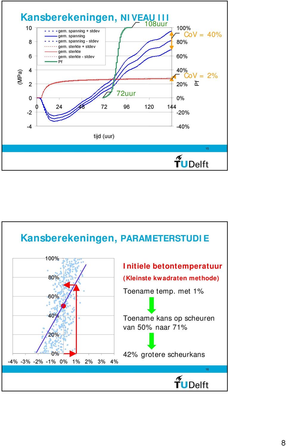 sterkte - stdev 72uur 8uur 8 6 4 2-2 CoV = 4 CoV = 2% -4 tijd (uur) -4 15 Kansberekeningen, PARAMETERSTUDIE