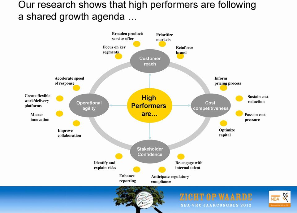 innovation Operational agility High Performers are Cost competitiveness Sustain cost reduction Pass on cost pressure Improve collaboration