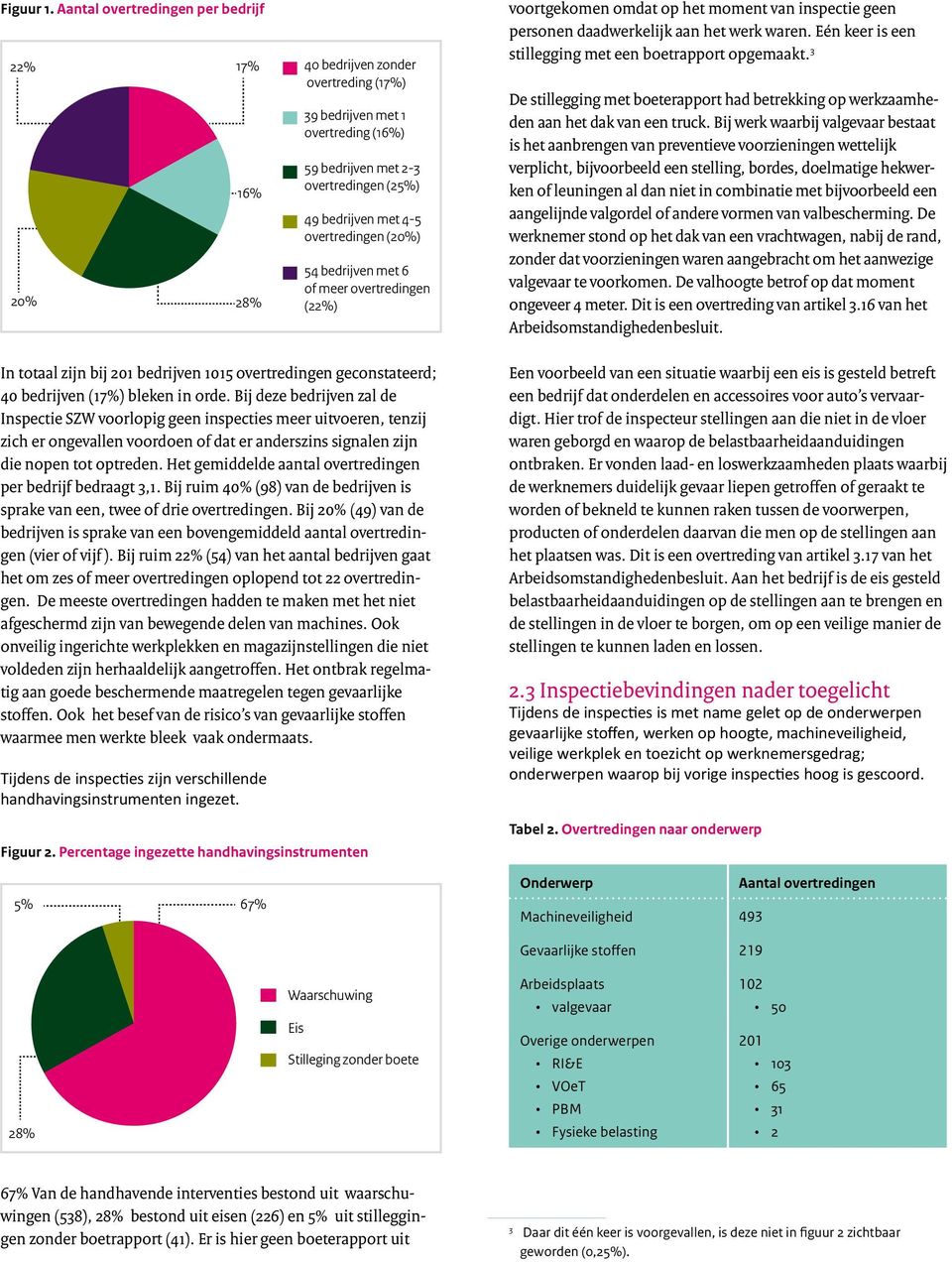 (22%) voortgekomen omdat op het moment van inspectie geen personen daadwerkelijk aan het werk waren. Eén keer is een stillegging met een boetrapport opgemaakt.