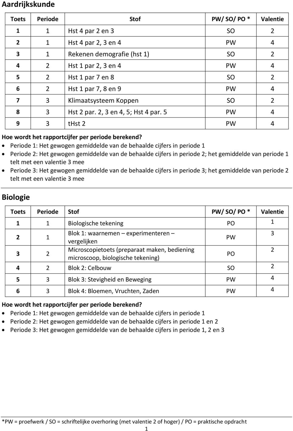 5 PW 4 9 3 thst 2 PW 4 Biologie 1 1 Biologische tekening PO 1 2 1 Blok 1: waarnemen experimenteren 3 PW vergelijken 3 2 Microscopietoets