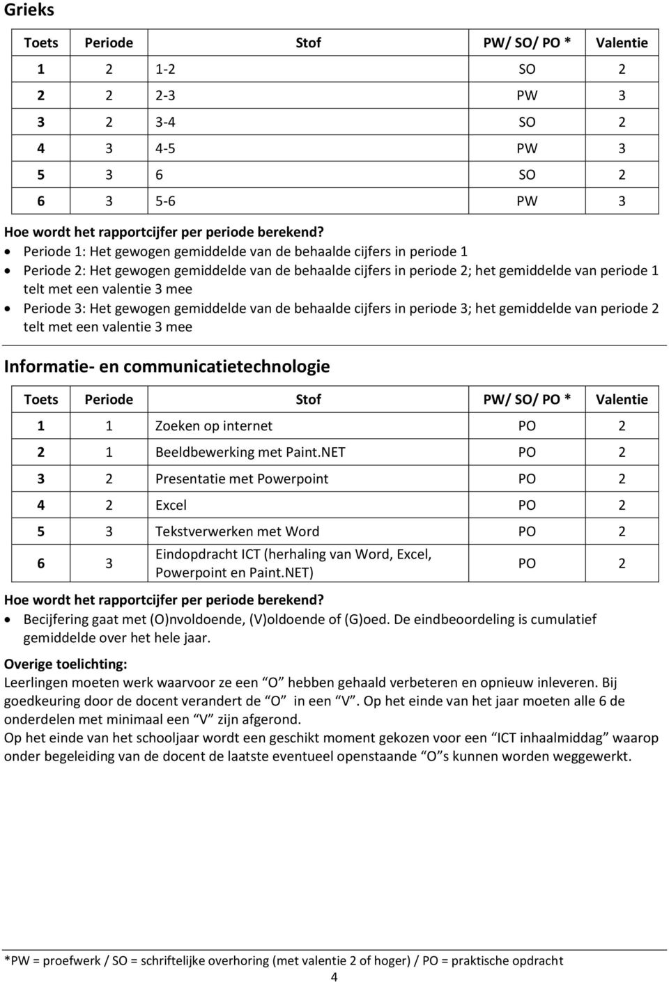 NET) Becijfering gaat met (O)nvoldoende, (V)oldoende of (G)oed. De eindbeoordeling is cumulatief gemiddelde over het hele jaar.