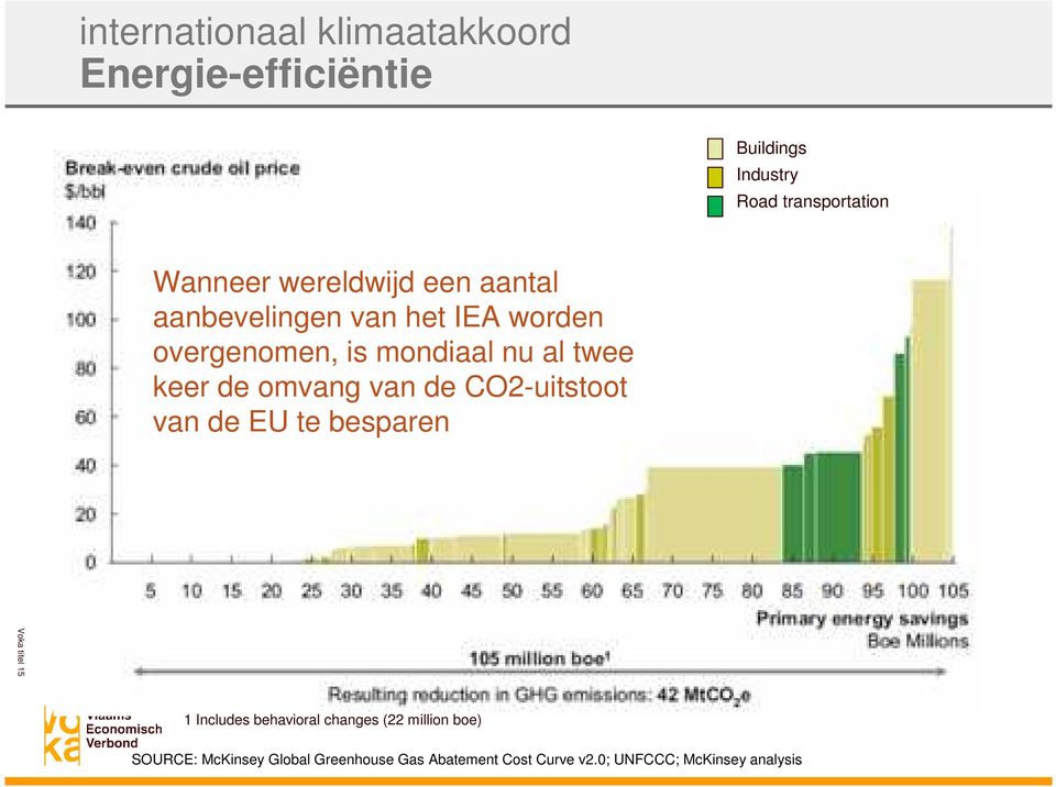 omvang van de CO2-uitstoot van de EU te besparen Voka titel 15 1 Includes behavioral changes (22