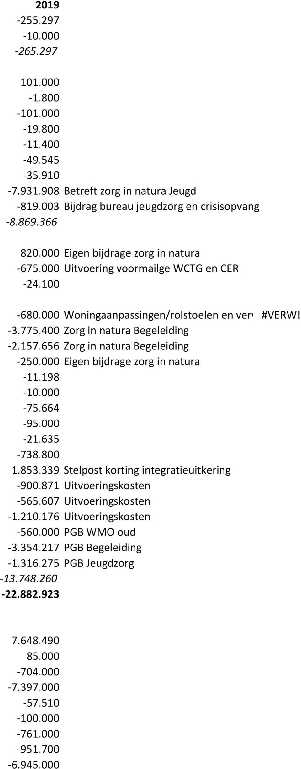 656 Zorg in natura Begeleiding -250.000 Eigen bijdrage zorg in natura -11.198-10.000-75.664-95.000-21.635-738.800 1.853.339 Stelpost korting integratieuitkering -900.871 Uitvoeringskosten -565.