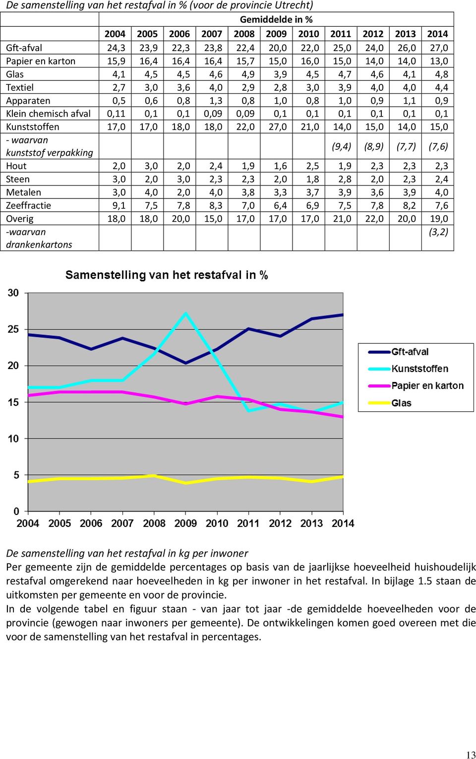 1,3 0,8 1,0 0,8 1,0 0,9 1,1 0,9 Klein chemisch afval 0,11 0,1 0,1 0,09 0,09 0,1 0,1 0,1 0,1 0,1 0,1 Kunststoffen 17,0 17,0 18,0 18,0 22,0 27,0 21,0 14,0 15,0 14,0 15,0 - waarvan kunststof verpakking