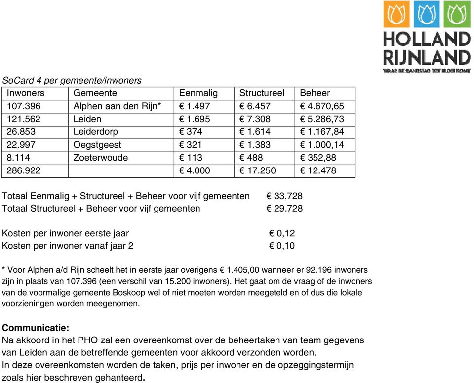 728 Totaal Structureel + Beheer voor vijf gemeenten 29.728 Kosten per inwoner eerste jaar 0,12 Kosten per inwoner vanaf jaar 2 0,10 * Voor Alphen a/d Rijn scheelt het in eerste jaar overigens 1.