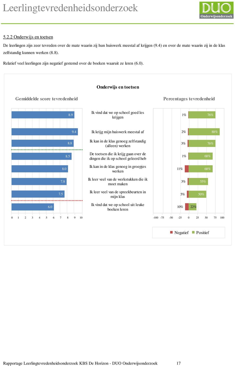 9 Ik vind dat we op school goed les krijgen 1% 76% 9.4 8.8 8.5 8.0 7.8 7.5 6.