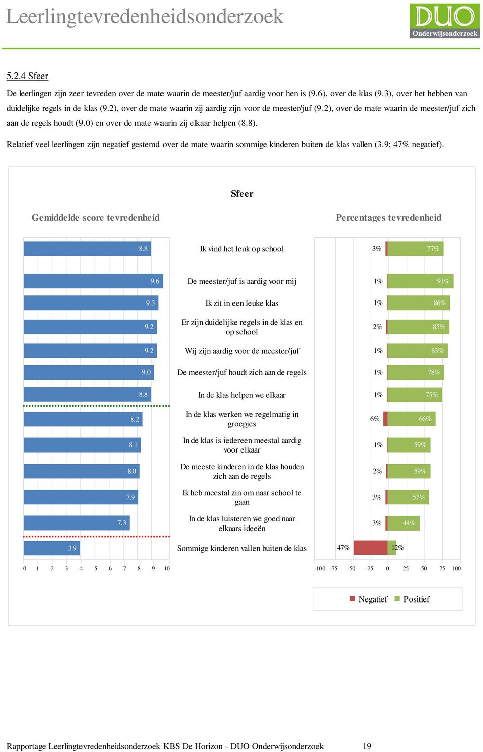 Relatief veel leerlingen zijn negatief gestemd over de mate waarin sommige kinderen buiten de klas vallen (3.9; 47% negatief). Sfeer Gemiddelde score tevredenheid Percentages tevredenheid 8.