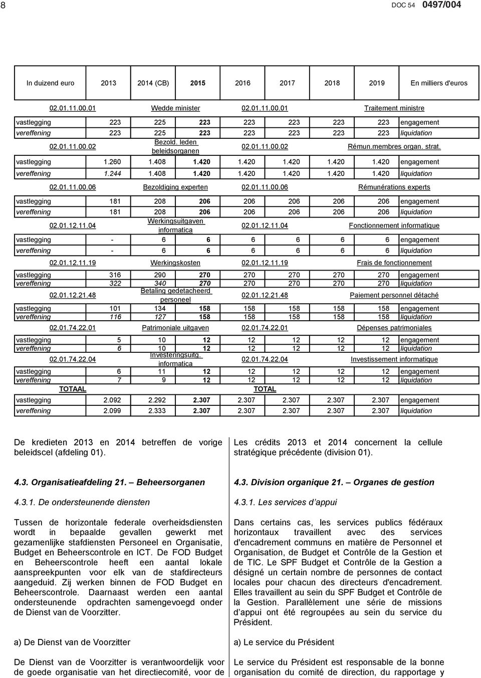 membres organ. strat. beleidsorganen vastlegging 1.260 1.408 1.420 1.420 1.420 1.420 1.420 engagement vereffening 1.244 1.408 1.420 1.420 1.420 1.420 1.420 liquidation 02.01.11.00.