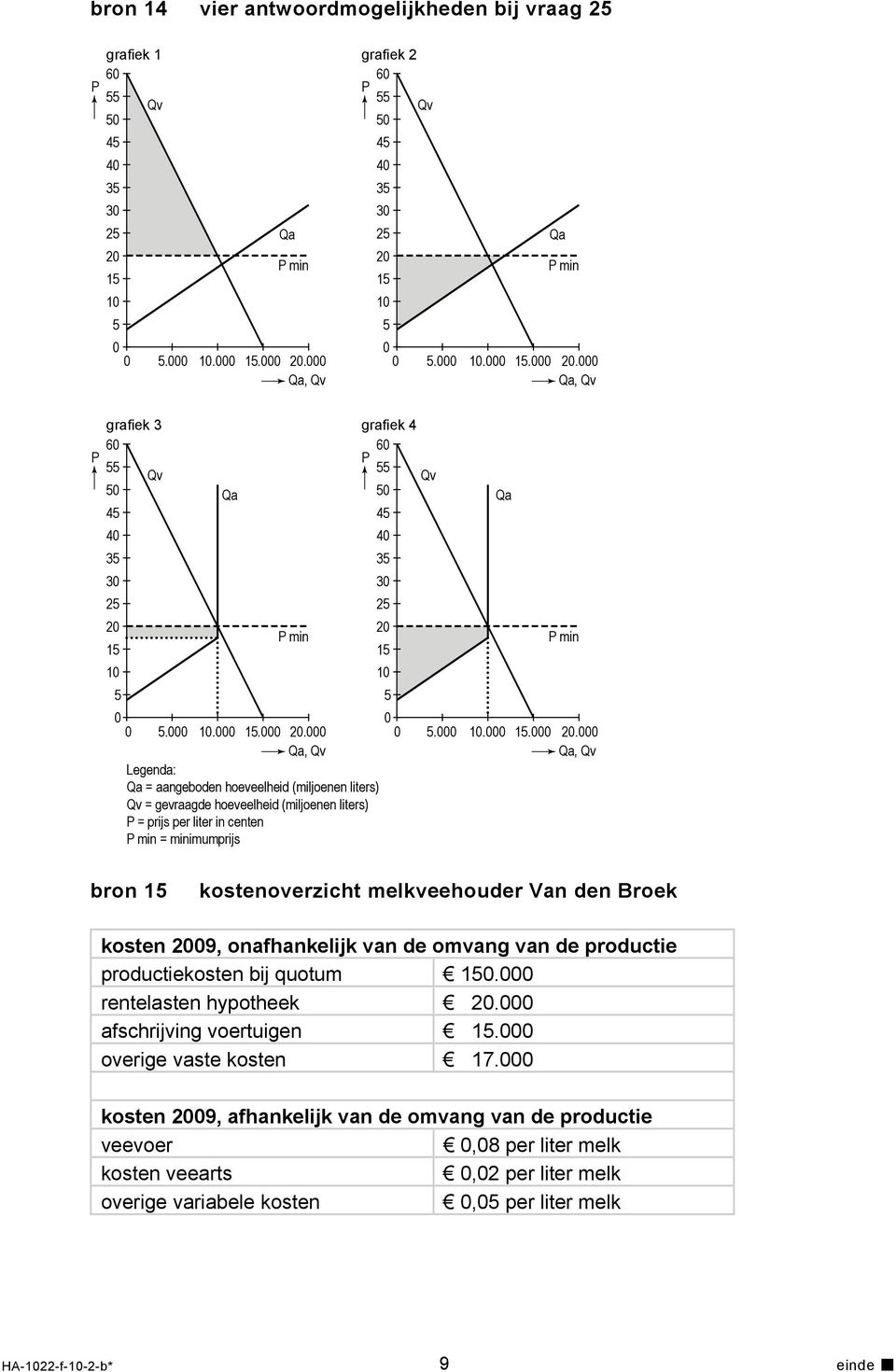 5.  Qa, Qv Qa, Qv Legenda: Qa = aangeboden hoeveelheid (miljoenen liters) Qv = gevraagde hoeveelheid (miljoenen liters) P = prijs per liter in centen P min = minimumprijs 45 4 35 3 25 2 15 1 5 Qa