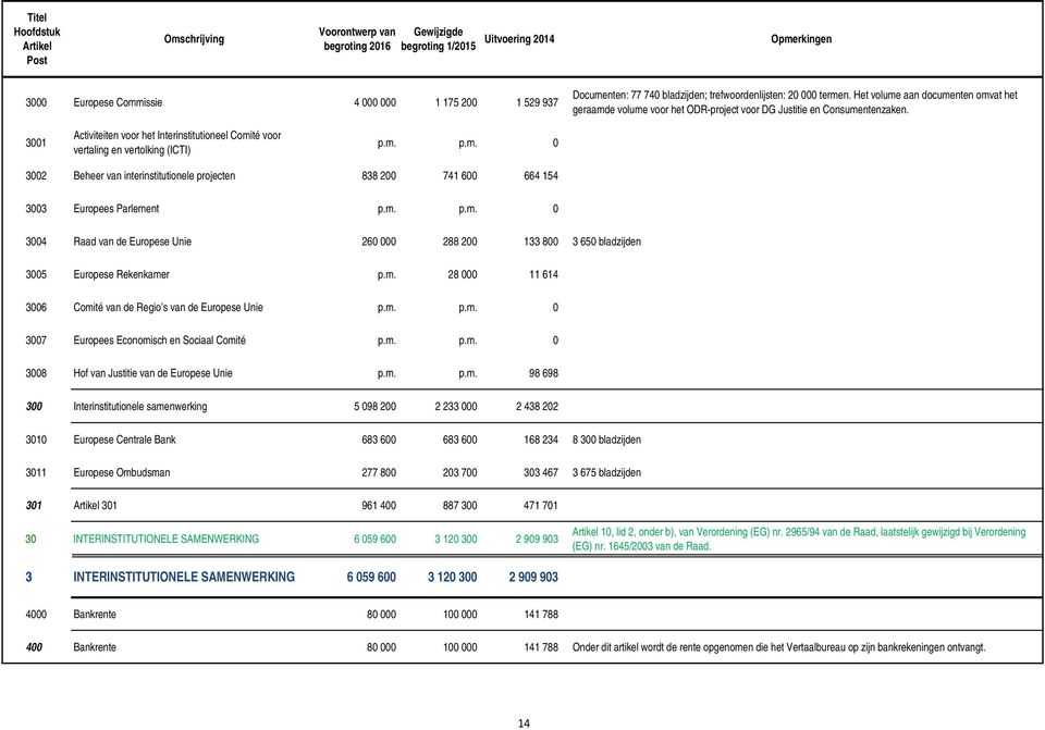 3001 Activiteiten voor het Interinstitutioneel Comité voor vertaling en vertolking (ICTI) p.m. p.m. 0 3002 Beheer van interinstitutionele projecten 838 200 741 600 664 154 3003 Europees Parlement p.m. p.m. 0 3004 Raad van de Europese Unie 260 000 288 200 133 800 3 650 bladzijden 3005 Europese Rekenkamer p.