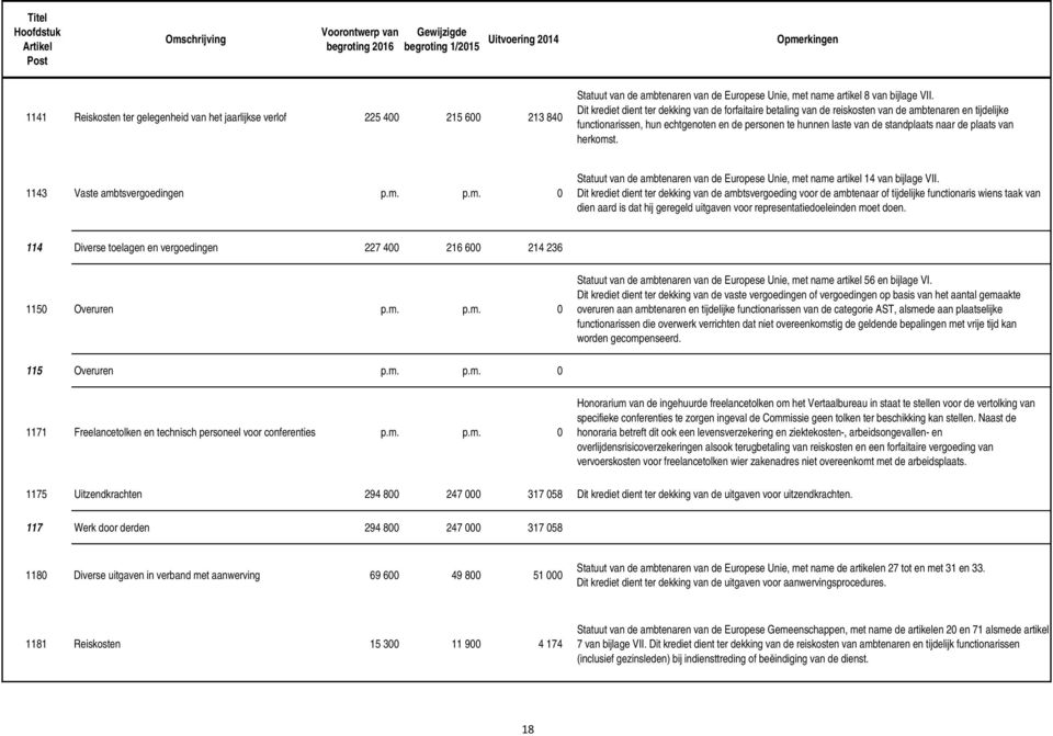 plaats van herkomst. 1143 Vaste ambtsvergoedingen p.m. p.m. 0 Statuut van de ambtenaren van de Europese Unie, met name artikel 14 van bijlage VII.