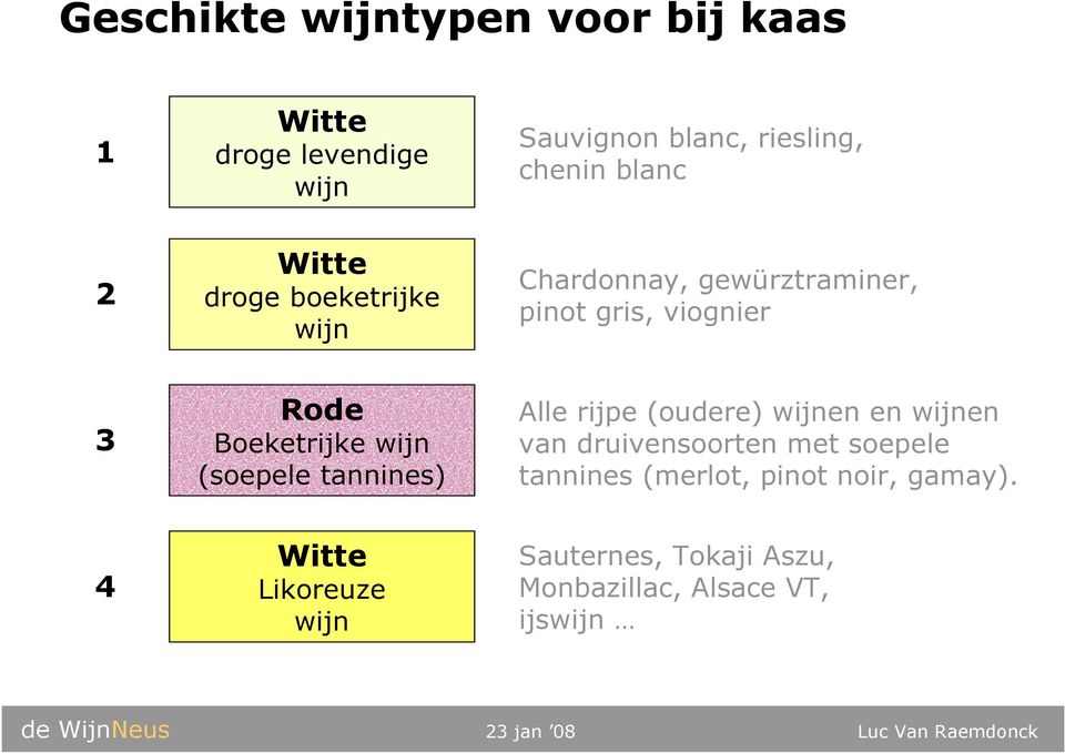 (soepele tannines) Alle rijpe (oudere) wijnen en wijnen van druivensoorten met soepele tannines