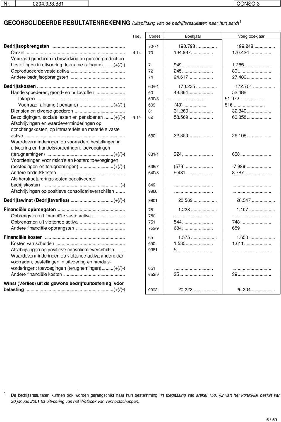 .. 72 245... 89... Andere bedrijfsopbrengsten... 74 24.617... 27.480... Bedrijfskosten... 60/64 170.235... 172.701... Handelsgoederen, grond- en hulpstoffen... 60 48.864... 52.488 Inkopen... 600/8.