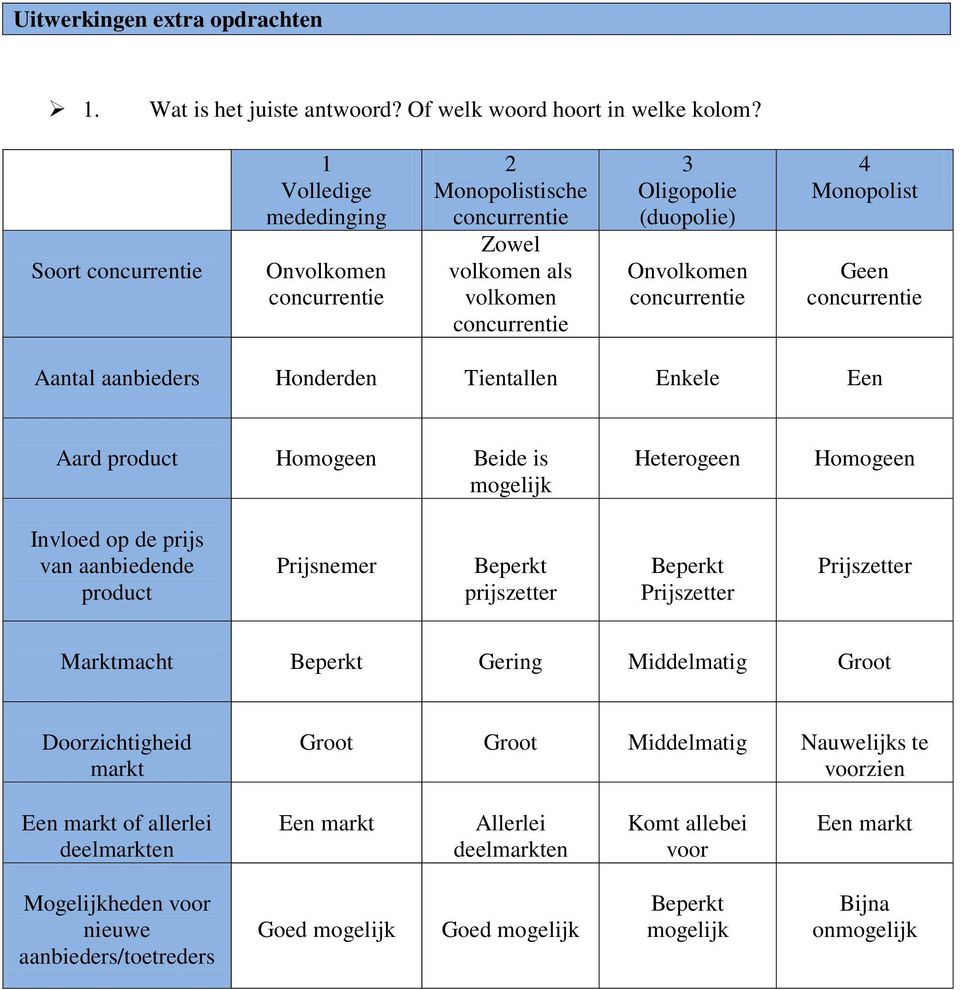 Tientallen Enkele Een Aard product Homogeen Beide is Heterogeen Homogeen Invloed op de prijs van aanbiedende product Prijsnemer prijszetter Prijszetter