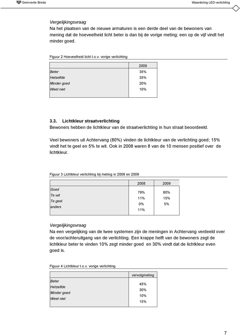 % 35% 20% 10% 3.3. Lichtkleur straatverlichting Bewoners hebben de lichtkleur van de straatverlichting in hun straat beoordeeld.