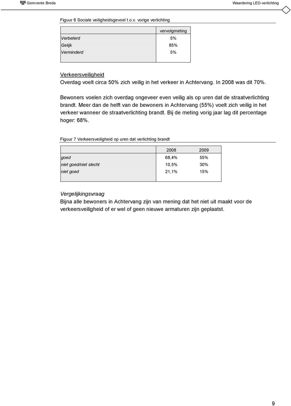 Meer dan de helft van de bewoners in Achtervang (55%) voelt zich veilig in het verkeer wanneer de straatverlichting brandt. Bij de meting vorig jaar lag dit percentage hoger: 68%.