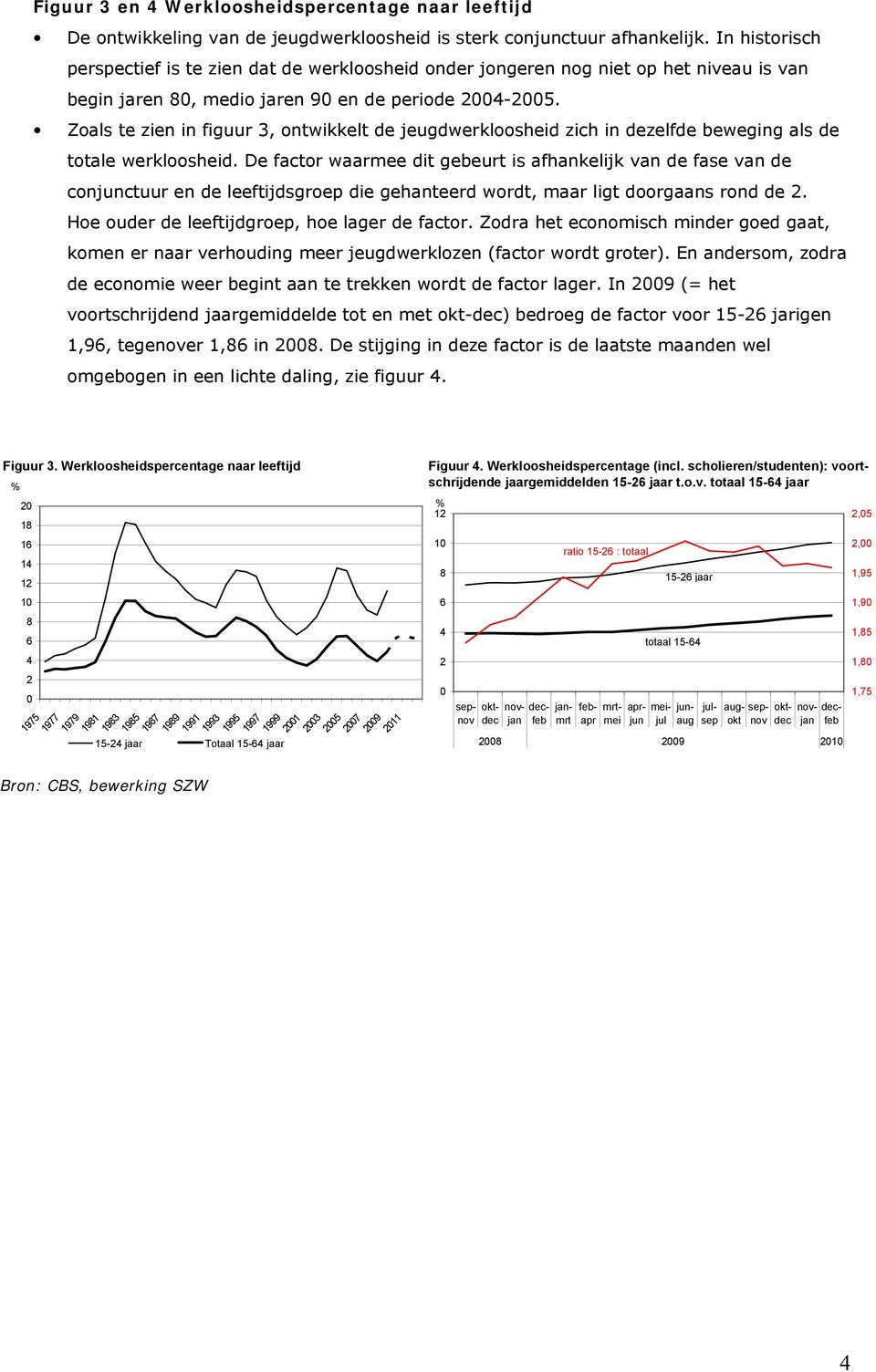 Zoals te zien in figuur 3, ontwikkelt de jeugdwerkloosheid zich in dezelfde beweging als de totale werkloosheid.