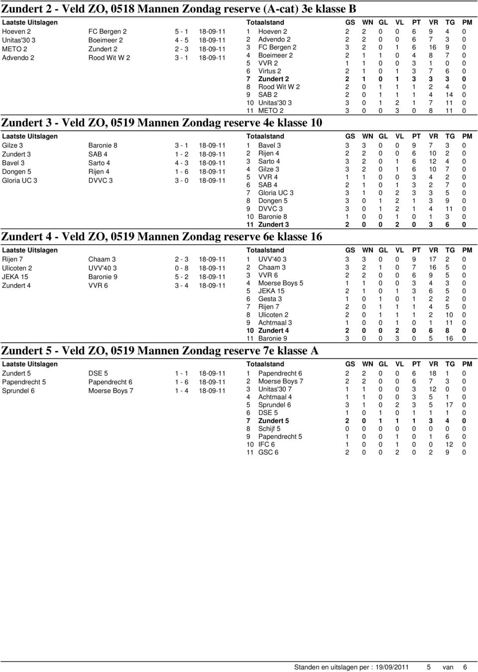 3 DVVC 3 3-0 18-09-11 Zundert 4 - Veld ZO, 0519 Mannen Zondag reserve 6e klasse 16 Rijen 7 Chaam 3 2-3 18-09-11 Ulicoten 2 UVV'40 3 0-8 18-09-11 JEKA 15 Baronie 9 5-2 18-09-11 Zundert 4 VVR 6 3-4