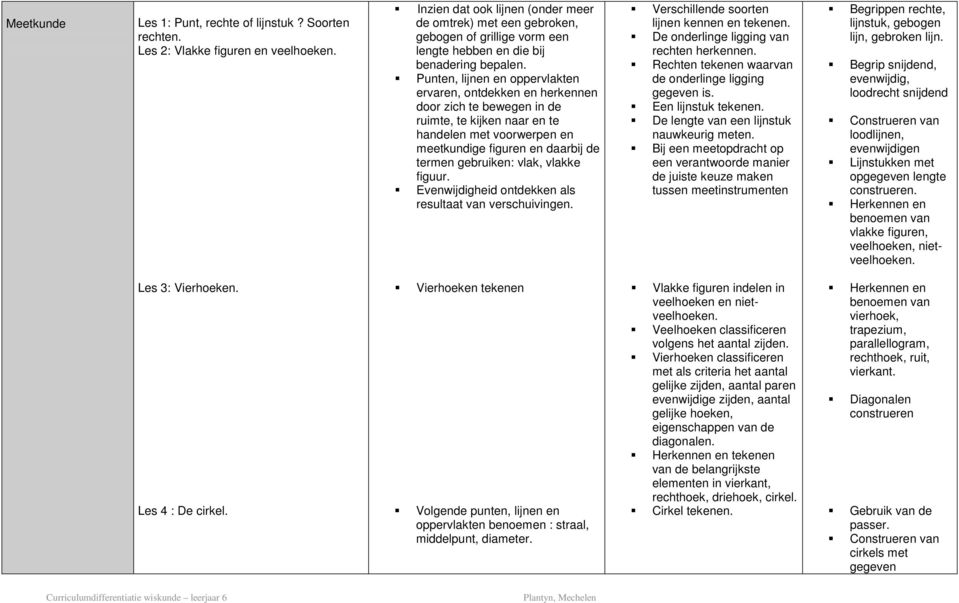 Punten, lijnen en oppervlakten ervaren, ontdekken en herkennen door zich te bewegen in de ruimte, te kijken naar en te handelen met voorwerpen en meetkundige figuren en daarbij de termen gebruiken: