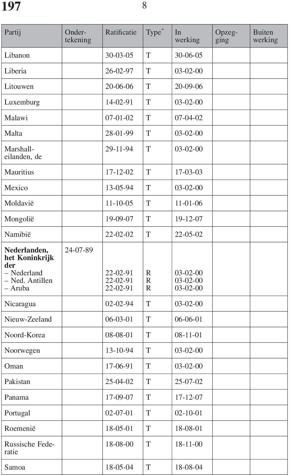 22-02-02 T 22-05-02 Nederlanden, 24-07-89 het Koninkrijk der Nederland 22-02-91 R 03-02-00 Ned.