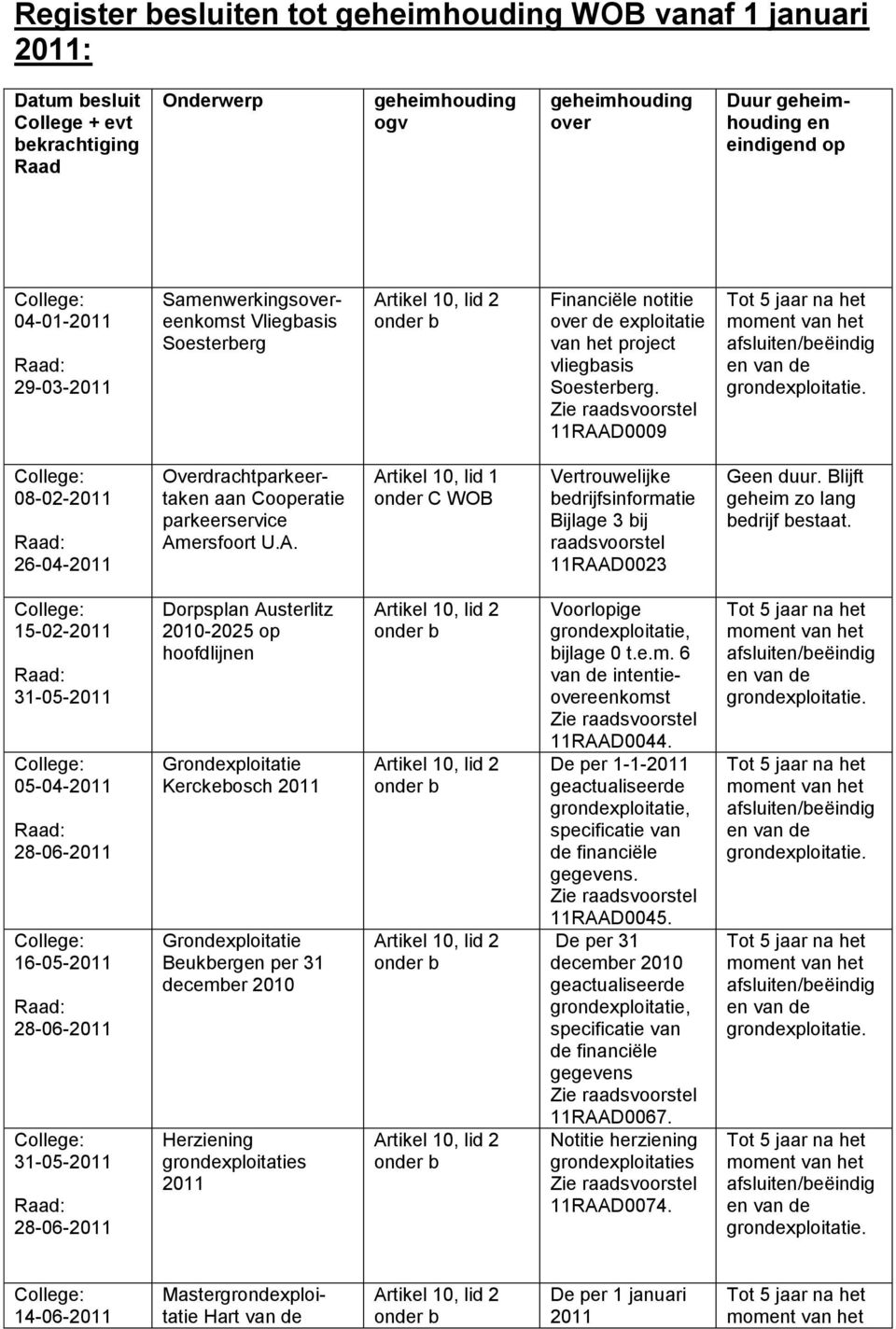 Zie raadsvoorstel 11RAAD0009 08-02-2011 26-04-2011 Overdrachtparkeertaken aan Cooperatie parkeerservice Amersfoort U.A. Artikel 10, lid 1 onder C WOB Vertrouwelijke bedrijfsinformatie Bijlage 3 bij raadsvoorstel 11RAAD0023 Geen duur.