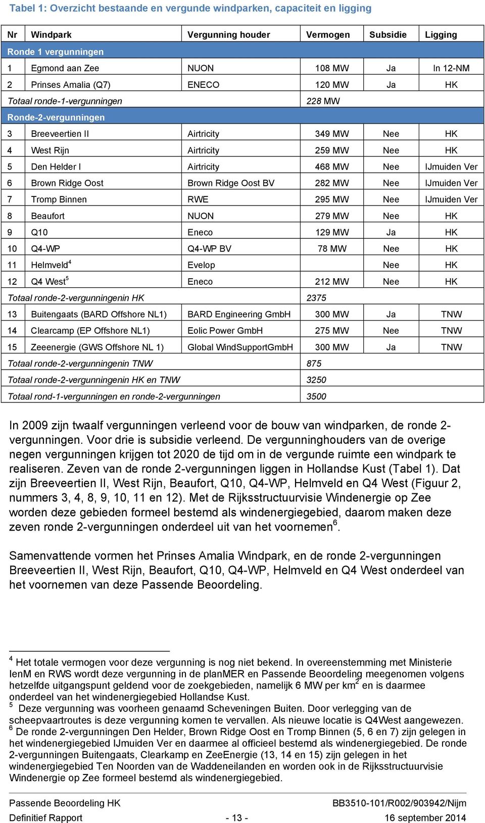 Airtricity 468 MW Nee IJmuiden Ver 6 Brown Ridge Oost Brown Ridge Oost BV 282 MW Nee IJmuiden Ver 7 Tromp Binnen RWE 295 MW Nee IJmuiden Ver 8 Beaufort NUON 279 MW Nee HK 9 Q10 Eneco 129 MW Ja HK 10