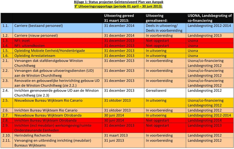 3. NFI: inzet 31 december 2013 Niet opgestart Usona 1.4. NFI: uitzendkosten 31 december 2013 Niet opgestart Usona 1.5. Opleiding Mobiele Eenheid/Hondenbrigade 31 december 2013 In uitvoering Usona 1.6.