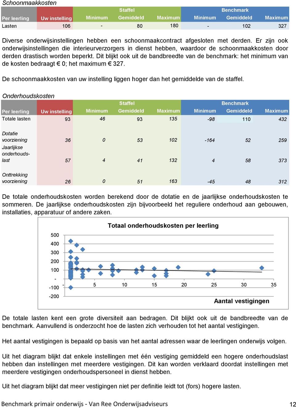 Dit blijkt ook uit de bandbreedte van de benchmark: het minimum van de kosten bedraagt 0; het maximum 327. De schoonmaakkosten van uw instelling liggen hoger dan het gemiddelde van de staffel.