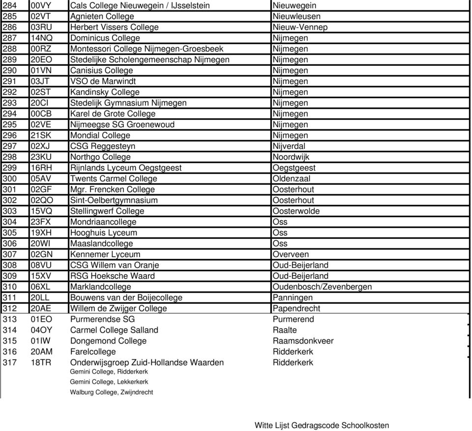 293 20CI Stedelijk Gymnasium Nijmegen Nijmegen 294 00CB Karel de Grote College Nijmegen 295 02VE Nijmeegse SG Groenewoud Nijmegen 296 21SK Mondial College Nijmegen 297 02XJ CSG Reggesteyn Nijverdal