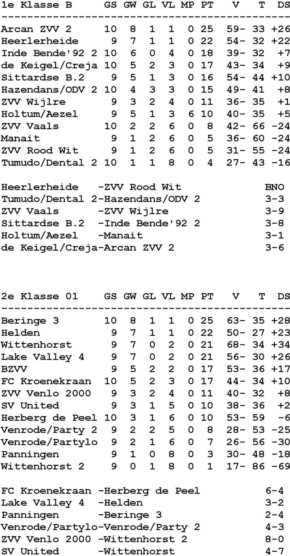 Rood Wit 9 1 2 6 0 5 31-55 -24 Tumudo/Dental 2 10 1 1 8 0 4 27-43 -16 Heerlerheide -ZVV Rood Wit BNO Tumudo/Dental 2-Hazendans/ODV 2 3-3 ZVV Vaals -ZVV Wijlre 3-9 Sittardse B.