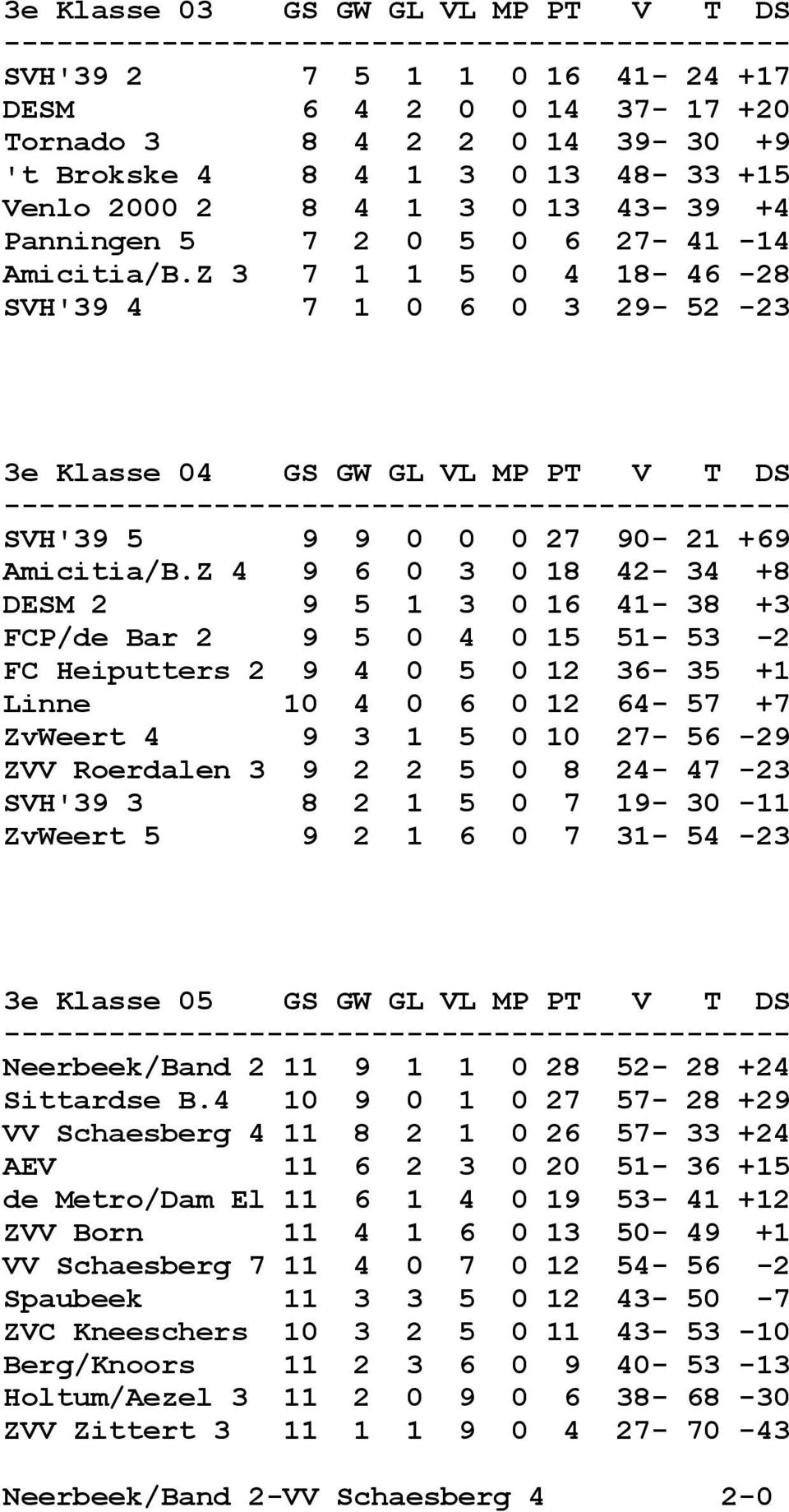 Z 4 9 6 0 3 0 18 42-34 +8 DESM 2 9 5 1 3 0 16 41-38 +3 FCP/de Bar 2 9 5 0 4 0 15 51-53 -2 FC Heiputters 2 9 4 0 5 0 12 36-35 +1 Linne 10 4 0 6 0 12 64-57 +7 ZvWeert 4 9 3 1 5 0 10 27-56 -29 ZVV
