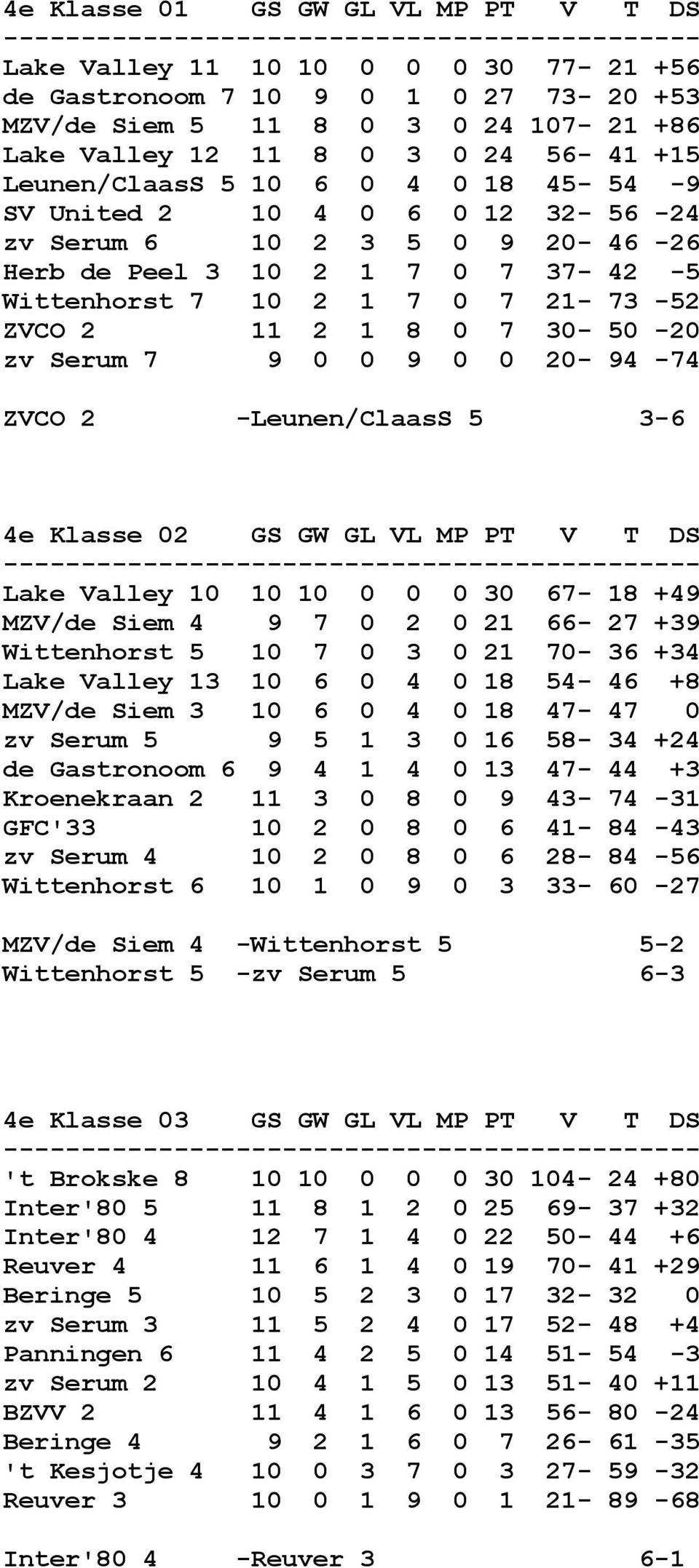 0 7 30-50 -20 zv Serum 7 9 0 0 9 0 0 20-94 -74 ZVCO 2 -Leunen/ClaasS 5 3-6 4e Klasse 02 GS GW GL VL MP PT V T DS Lake Valley 10 10 10 0 0 0 30 67-18 +49 MZV/de Siem 4 9 7 0 2 0 21 66-27 +39