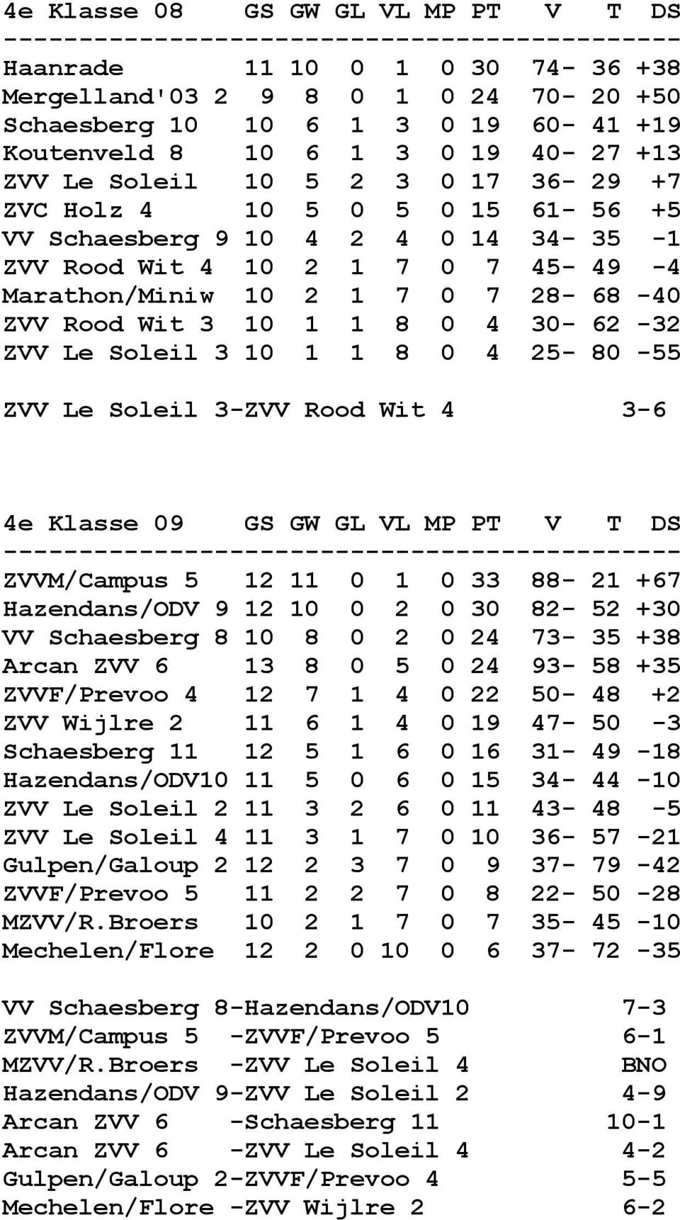 30-62 -32 ZVV Le Soleil 3 10 1 1 8 0 4 25-80 -55 ZVV Le Soleil 3-ZVV Rood Wit 4 3-6 4e Klasse 09 GS GW GL VL MP PT V T DS ZVVM/Campus 5 12 11 0 1 0 33 88-21 +67 Hazendans/ODV 9 12 10 0 2 0 30 82-52