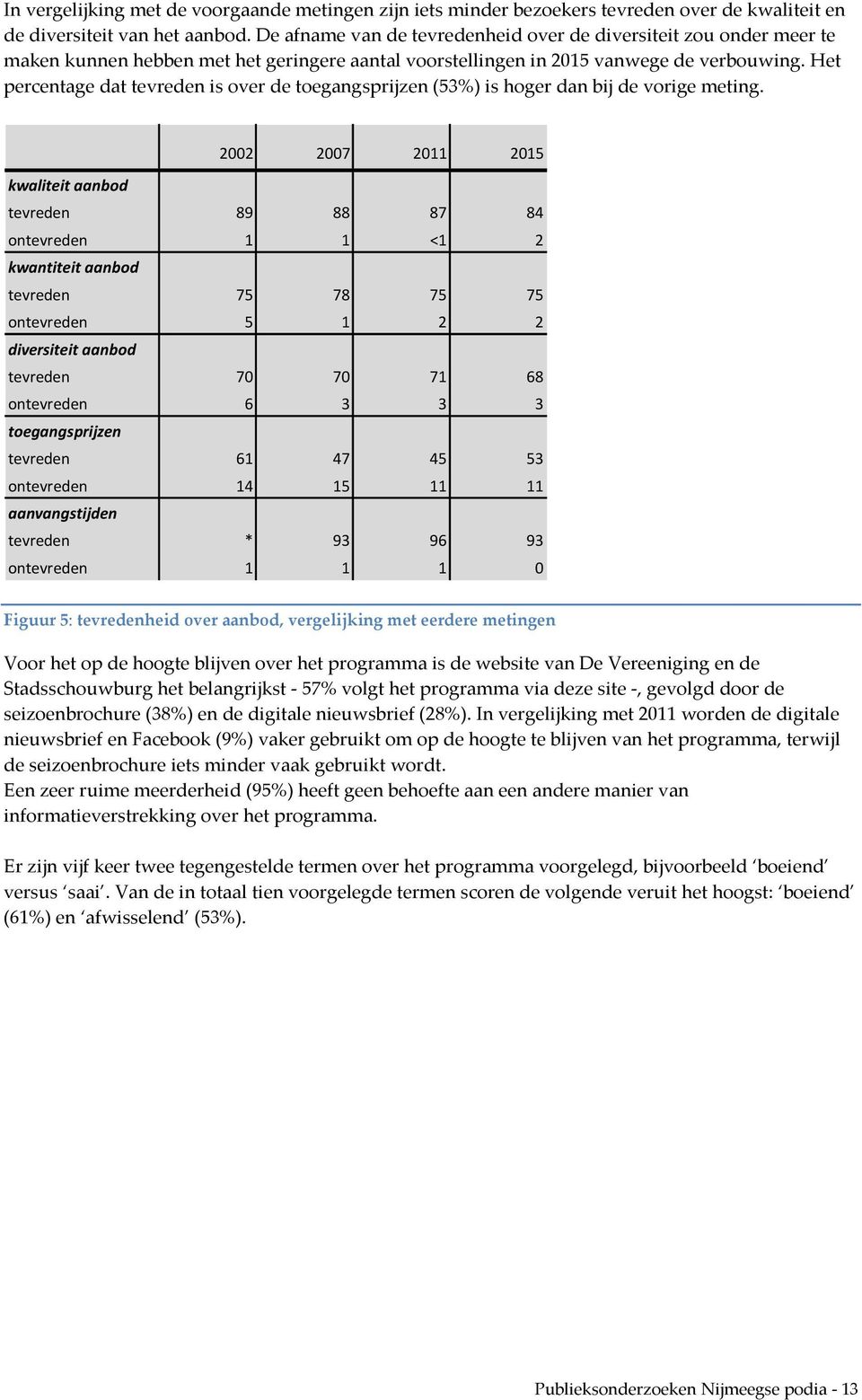 Het percentage dat tevreden is over de toegangsprijzen (53%) is hoger dan bij de vorige meting.