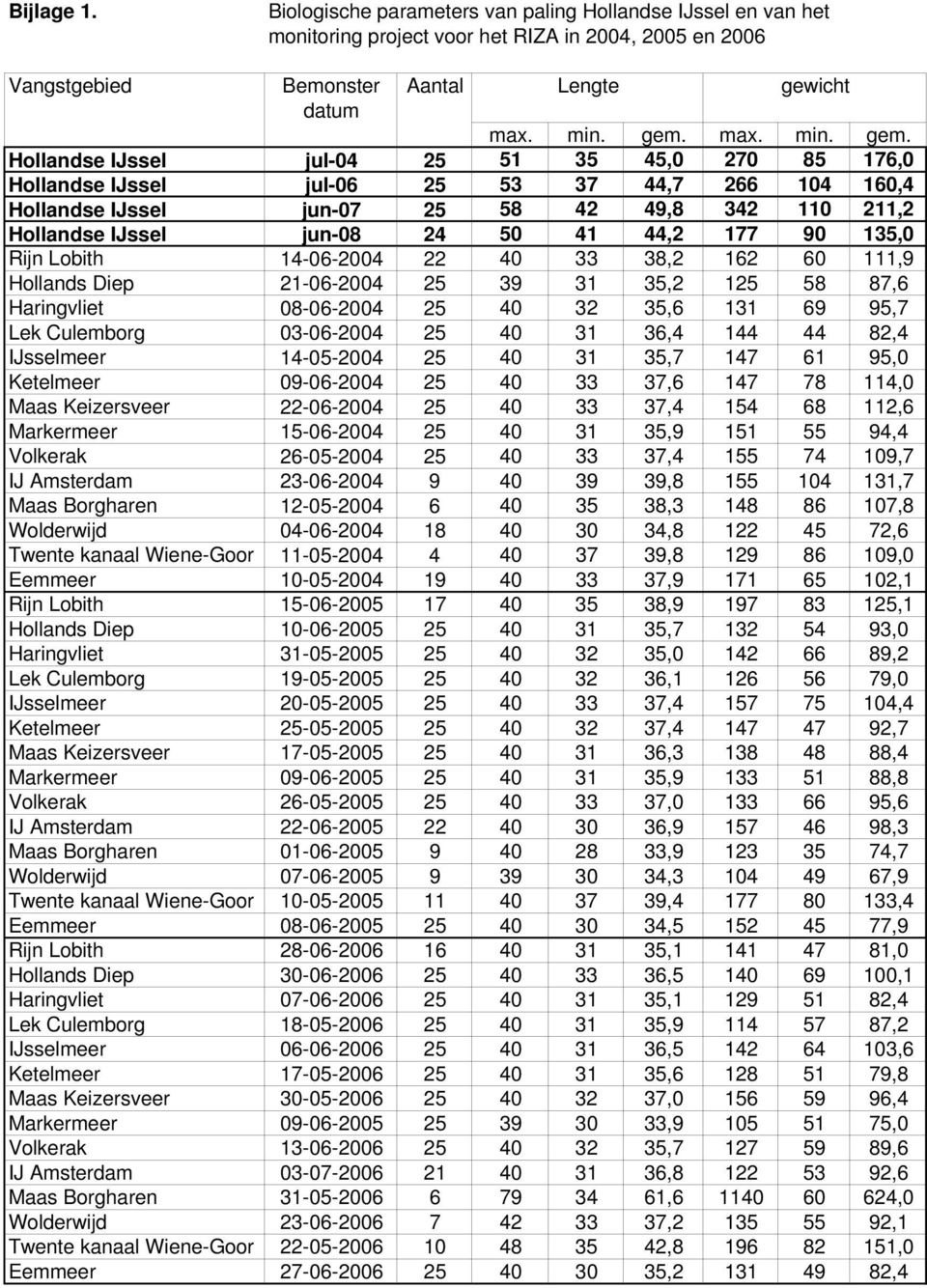 Hollandse IJssel jul-04 25 51 35 45,0 270 85 176,0 Hollandse IJssel jul-06 25 53 37 44,7 266 104 160,4 Hollandse IJssel jun-07 25 58 42 49,8 342 110 211,2 Hollandse IJssel jun-08 24 50 41 44,2 177 90