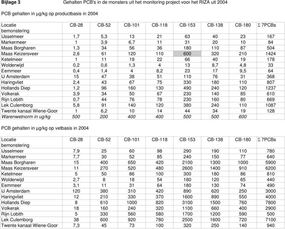 66 40 19 178 Wolderwijd 0,2 0,6 1,3 4 13 8,7 4,8 33 Eemmeer 0,4 1,4 4 8,2 23 17 9,5 64 IJ Amsterdam 15 47 38 51 110 76 31 368 Haringvliet 2,4 43 67 75 330 180 110 807 Hollands Diep 1,2 96 160 130 490