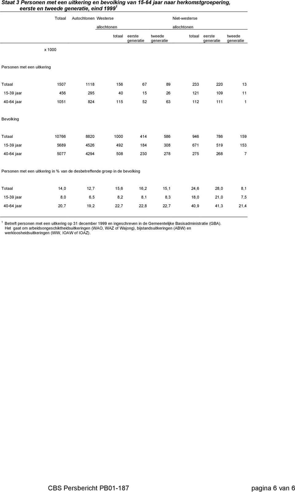 946 786 159 15-39 jaar 5689 4526 492 184 308 671 519 153 40-64 jaar 5077 4294 508 230 278 275 268 7 Personen met een uitkering in % van de desbetreffende groep in de bevolking Totaal 14,0 12,7 15,6