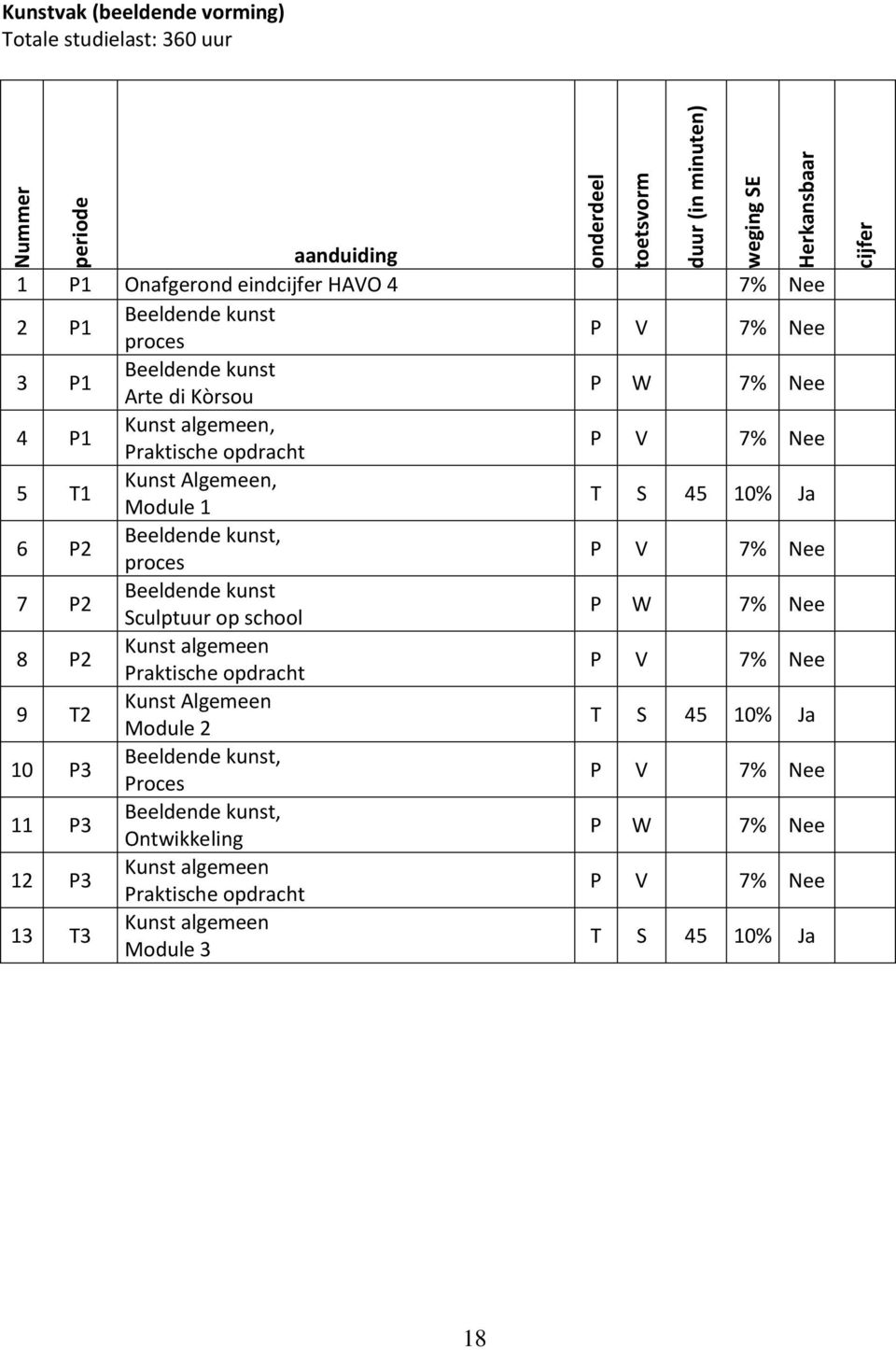 Beeldende kunst Sculptuur op school P W 7% Nee 8 P2 Kunst algemeen Praktische opdracht P V 7% Nee 9 T2 Kunst Algemeen Module 2 T S 45 10% Ja 10 P3 Beeldende