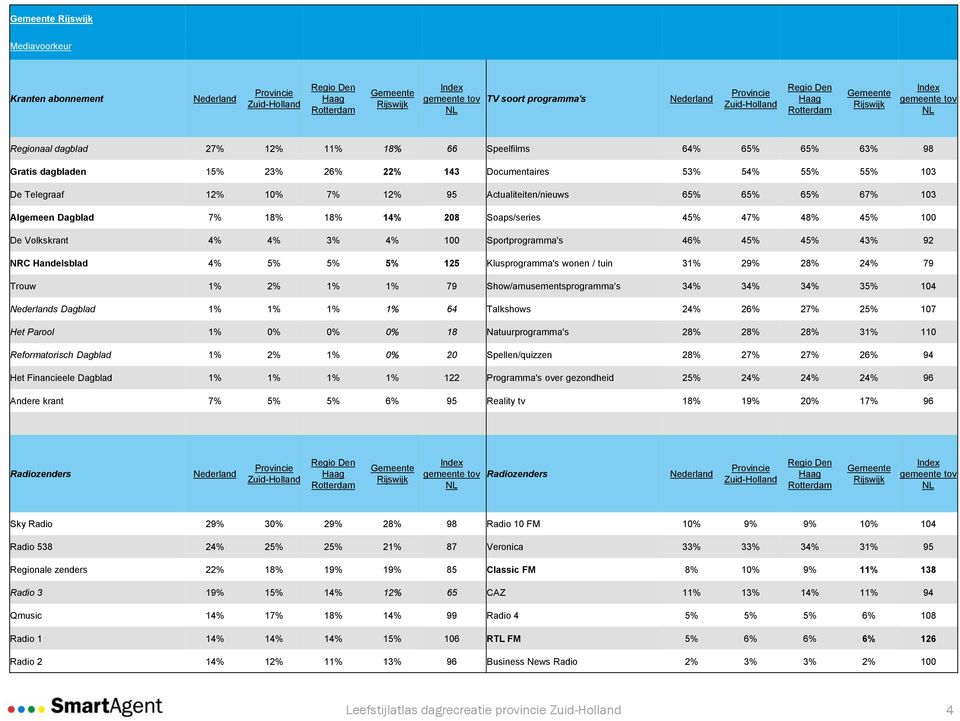 43% 92 NRC Handelsblad 4% 5% 5% 5% 125 Klusprogramma's wonen / tuin 31% 29% 28% 24% 79 Trouw 1% 2% 1% 1% 79 Show/amusementsprogramma's 34% 34% 34% 35% 104 s Dagblad 1% 1% 1% 1% 64 Talkshows 24% 26%