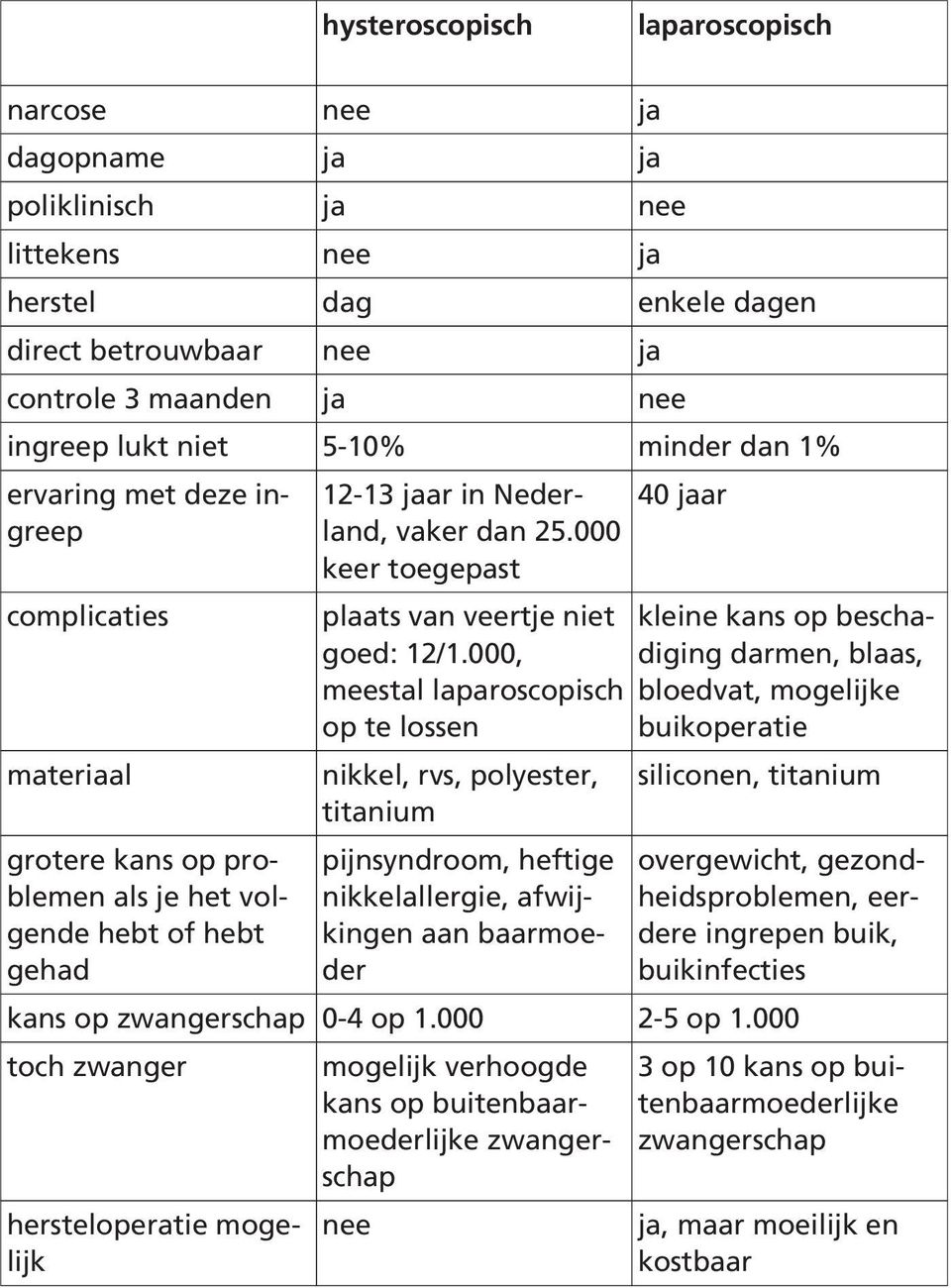 000 keer toegepast plaats van veertje niet goed: 12/1.