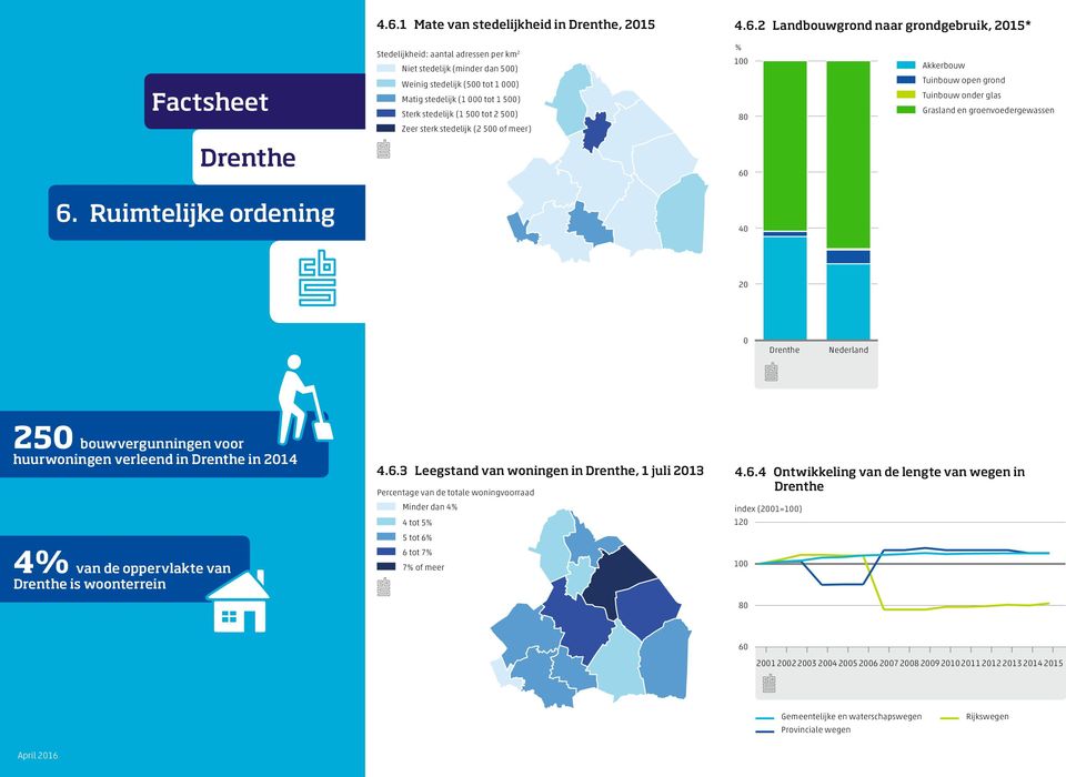 Ruimtelijke ordening 4 2 Bb 25 bouwvergunningen voor huurwoningen verleend in in 214 4 van de oppervlakte van is woonterrein 4.6.